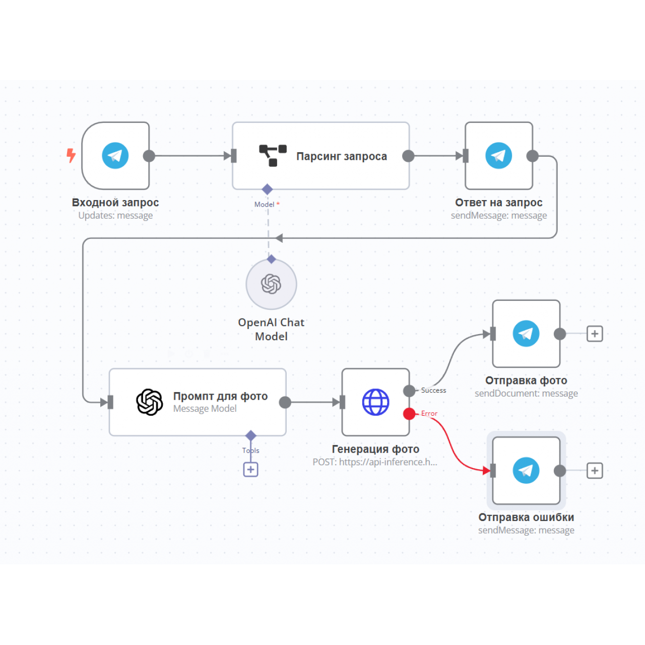 Генератор изображений на основе FLUX.1-schnell. Не требует API FLUX, сценарий для N8n из категории Cценарии для Make и N8n для CMS OpenCart (ОпенКарт)