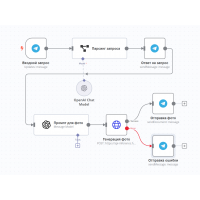Генератор изображений в Telegram на основе FLUX, сценарий для N8n