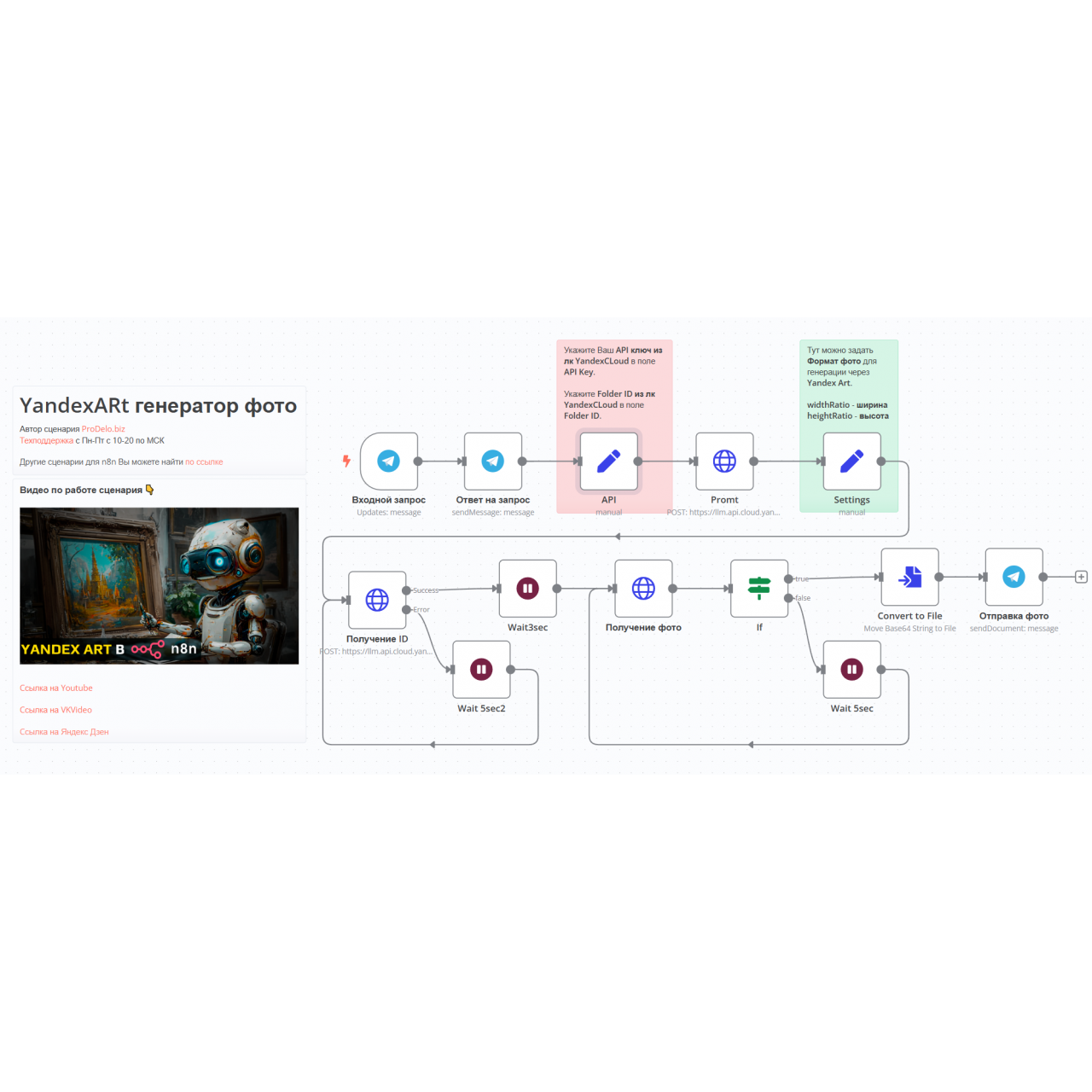 Генератор изображений в Telegram на основе YandexART, сценарий для N8n из категории Автоматизации для n8n для CMS OpenCart (ОпенКарт)