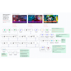 Автопостинг c ChatGPT в Telegram, WordPress и Яндекс Дзен, сценарий для N8n