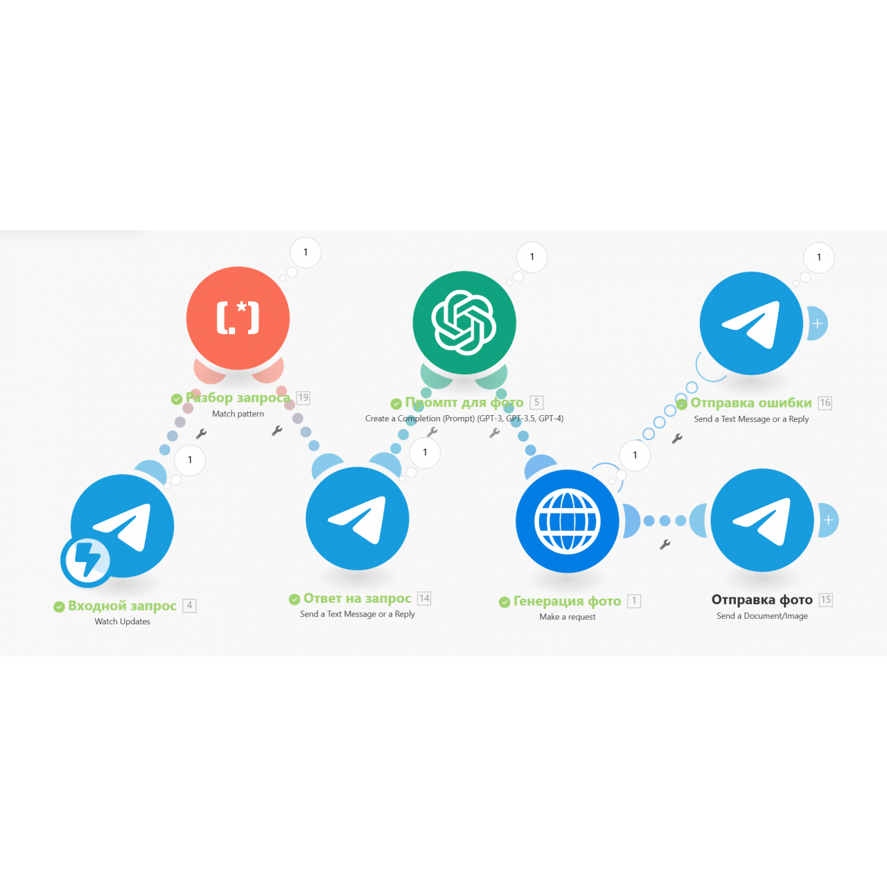 Генератор изображений на основе FLUX.1-schnell. Не требует API FLUX, сценарий для make.com из категории Cценарии для Make и N8n для CMS OpenCart (ОпенКарт)