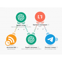 Автопостинг в Telegram из RSS источника, сценарий для make.com
