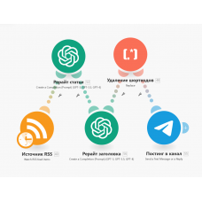 Автопостинг в Telegram из RSS источника, сценарий для make.com