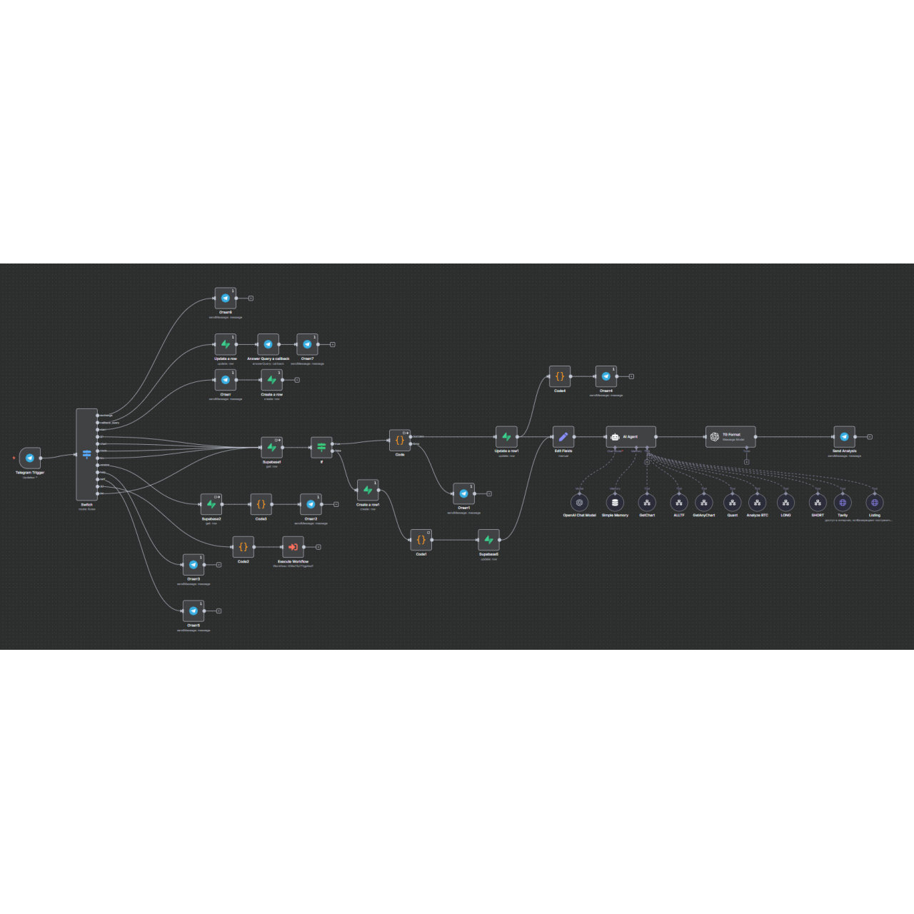 TradeVisionAI — подписной Telegram-бот для crypto трейдинга, скрининга и аналитики из категории Автоматизации для n8n для CMS OpenCart (ОпенКарт)